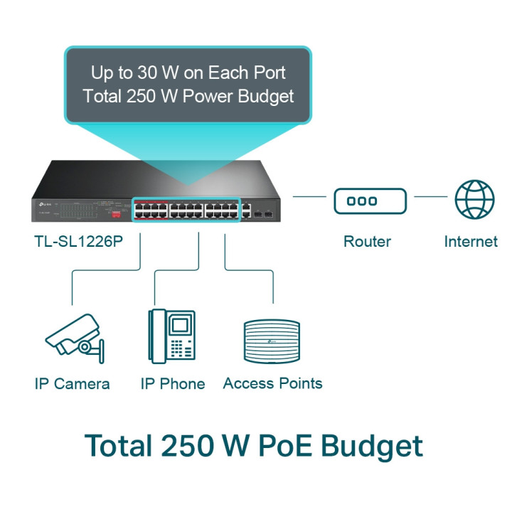 Комутатор TP-Link TL-SL1226P с 2-гигабитни PoE  порта, 24-портов неуправляем 10/100 Mbps
