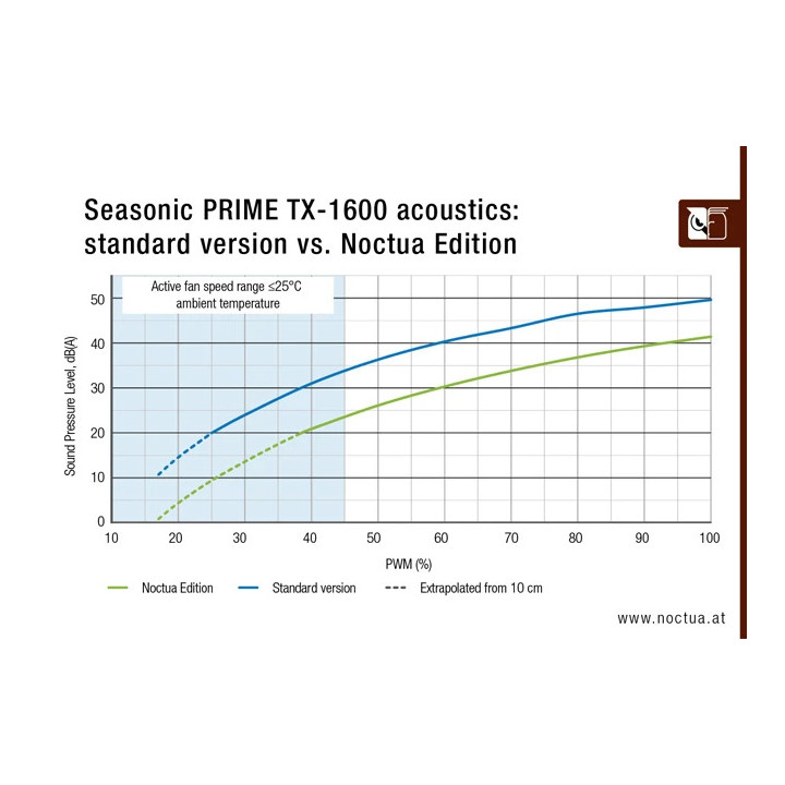 Захранване Seasonic PSU ATX 3.1 1600W Titanium PCIe Gen 5, PRIME NOCTUA EDITION TX-1600 - SSR-1600TR2-NE