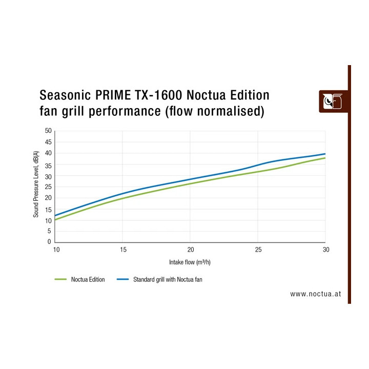 Захранване Seasonic PSU ATX 3.1 1600W Titanium PCIe Gen 5, PRIME NOCTUA EDITION TX-1600 - SSR-1600TR2-NE