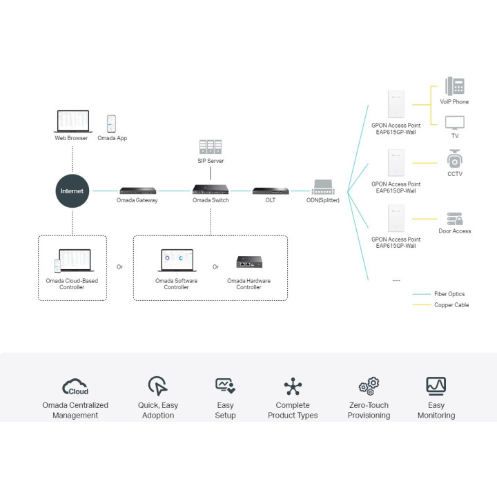 БезжичнаТочка за достъп за стенен монтаж TP-Link Omada EAP615GP-Wall GPON WiFi 6 AX1800