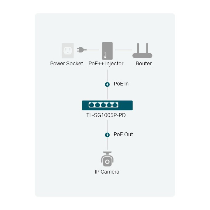 5-портов гигабитов настолен PoE  комутатор с 1-портов PoE   вход и 4-портов PoE изход TP-Link TL-SG1005P-PD