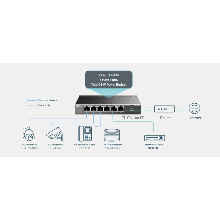 Комутатор TP-Link TL-SG1006PP 6-портов гигабитов настолен с 3-порта PoE  и 1-порта PoE  