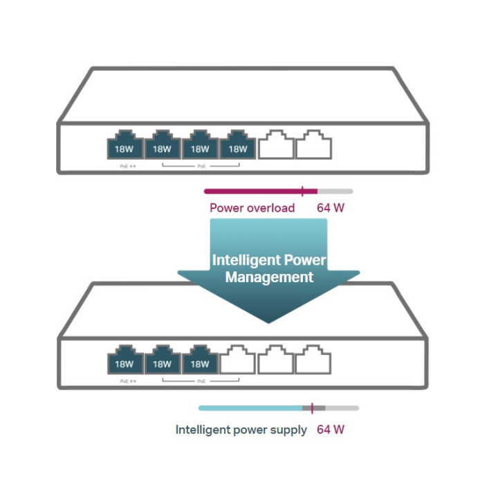 Комутатор TP-Link TL-SG1006PP 6-портов гигабитов настолен с 3-порта PoE  и 1-порта PoE  
