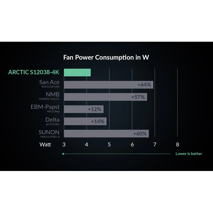 Сървърен вентилатор Arctic S12038-4K Server Fan 120x120x38 Dual Ball  - ACFAN00296A