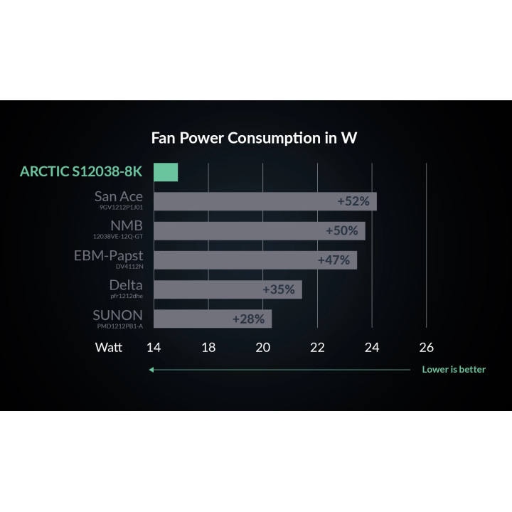 Сървърен вентилатор Arctic  S12038-8K Server Fan 120x120x38 Dual Ball - ACFAN00294A