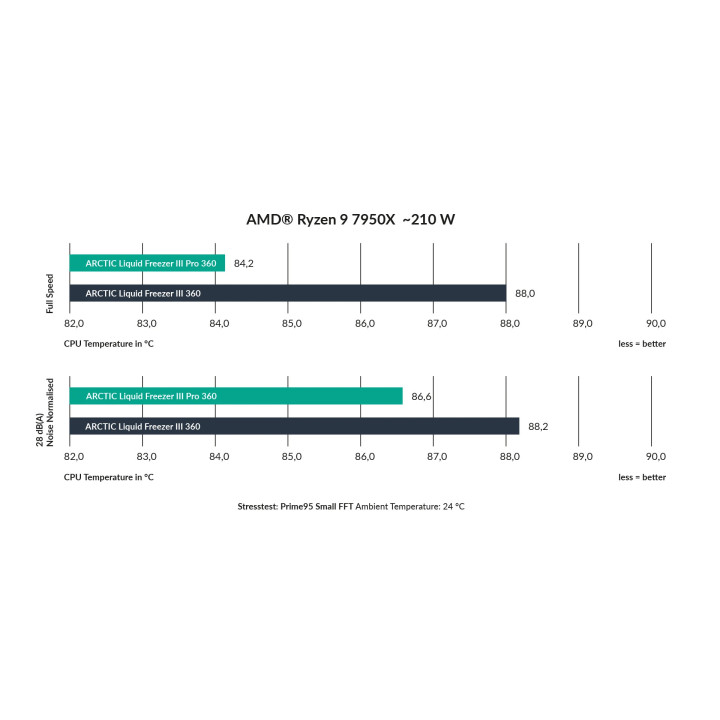 Водно охлаждане за процесор Arctic Liquid Freezer III Pro 360 A-RGB Black - ACFRE00184A