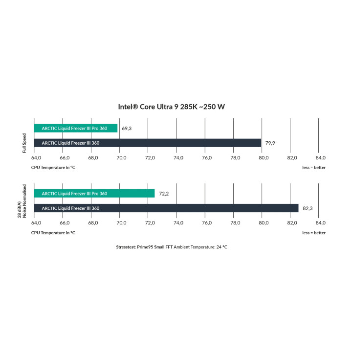 Водно охлаждане за процесор Arctic Liquid Freezer III Pro 360 A-RGB Black - ACFRE00184A