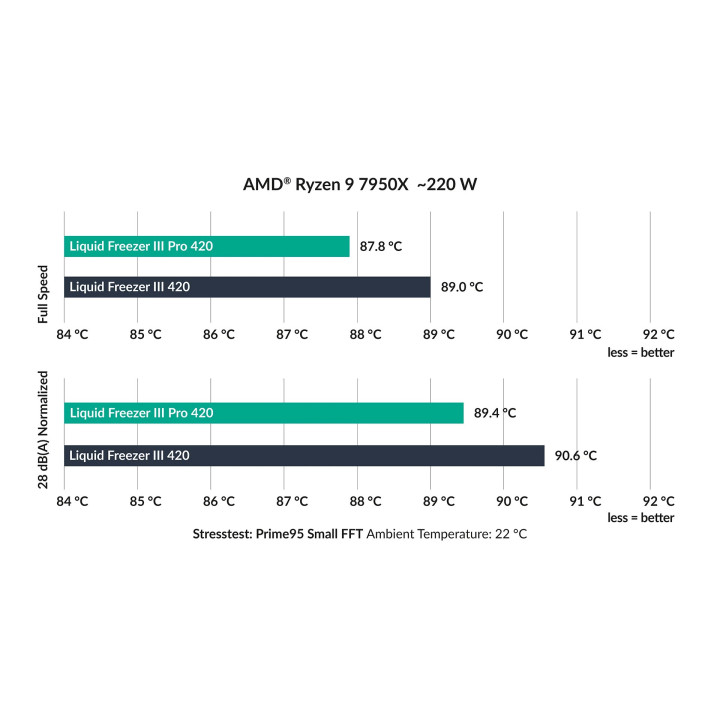 Водно охлаждане за процесор Arctic Liquid Freezer III Pro 420 Black - ACFRE00181A