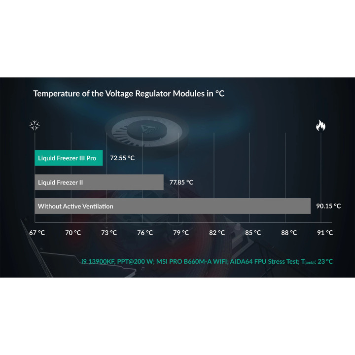 Водно охлаждане за процесор Arctic Liquid Freezer III Pro 420 Black - ACFRE00181A