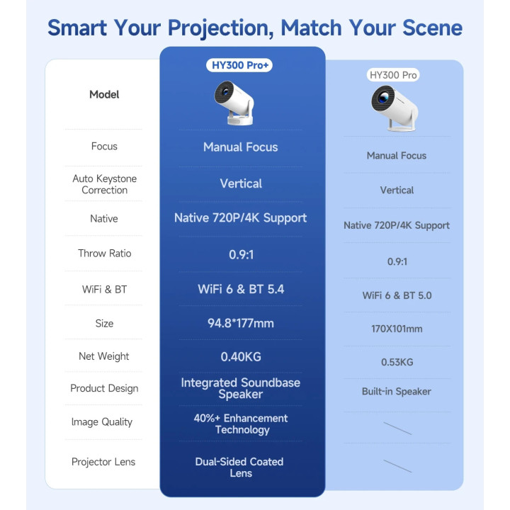 Преносим мултимедиен проектор MagCubic Portable Multimedia Projector HY300 Pro  - 4K, Android 11, Wi-Fi, Bluetooth 5.4 - MAGCUBIC-HY300-PRO-PLUS