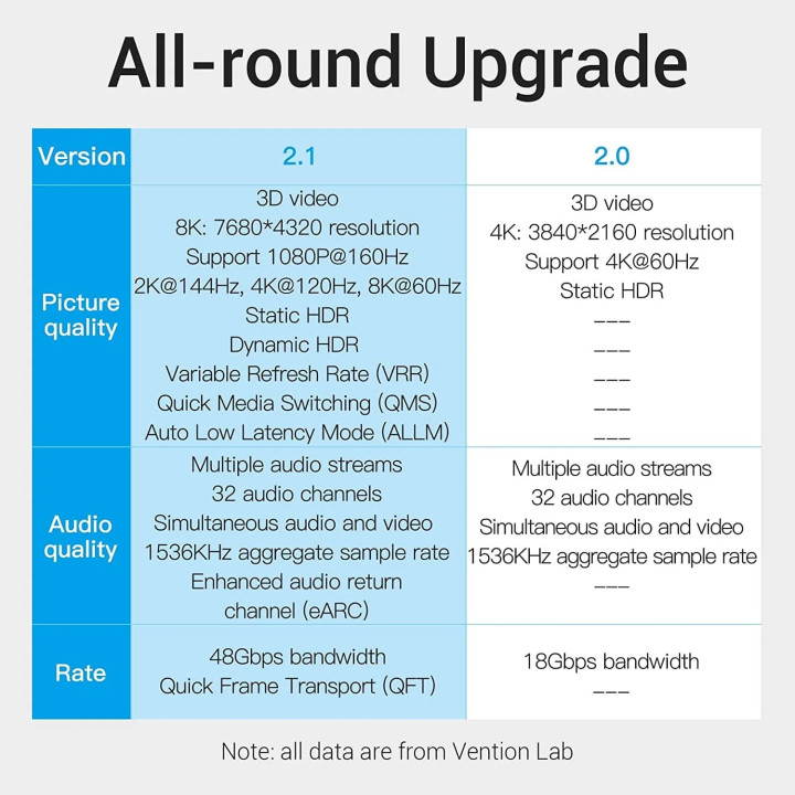 Кабел Vention HDMI v2.1 M / M 2m 8K Dolby Vision HDR - AANBH
