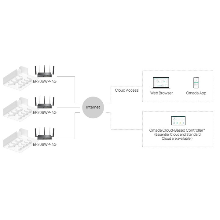 VPN рутер TP-Link Omada ER706WP-4G, AX3000, 4-портов PoE+ - 7