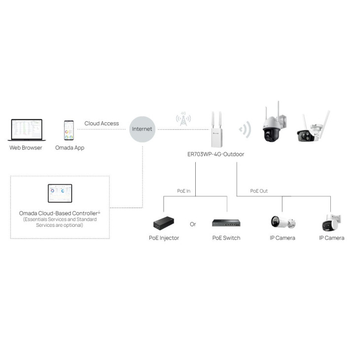 Гигабитен външен/вътрешен TP-Link Omada ER703WP-4G-Outdoor Gateway 4G+ Cat6 AX3000 Wi-Fi 6 - 4