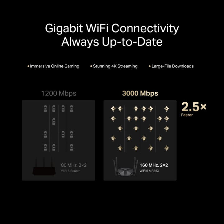 Двубандов Wi-Fi 6 рутер Mercusys MR85X, AX3000, 802.11ax - 3