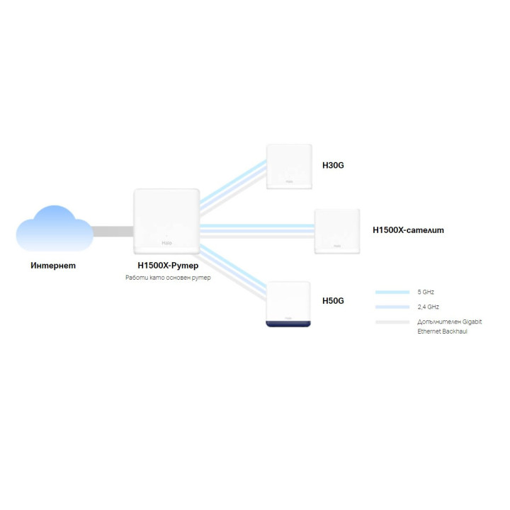 Безжична мрежна система Mercusys Halo H1500X (3-pack), Wi-Fi 6 AX1500, Dual Band - 9