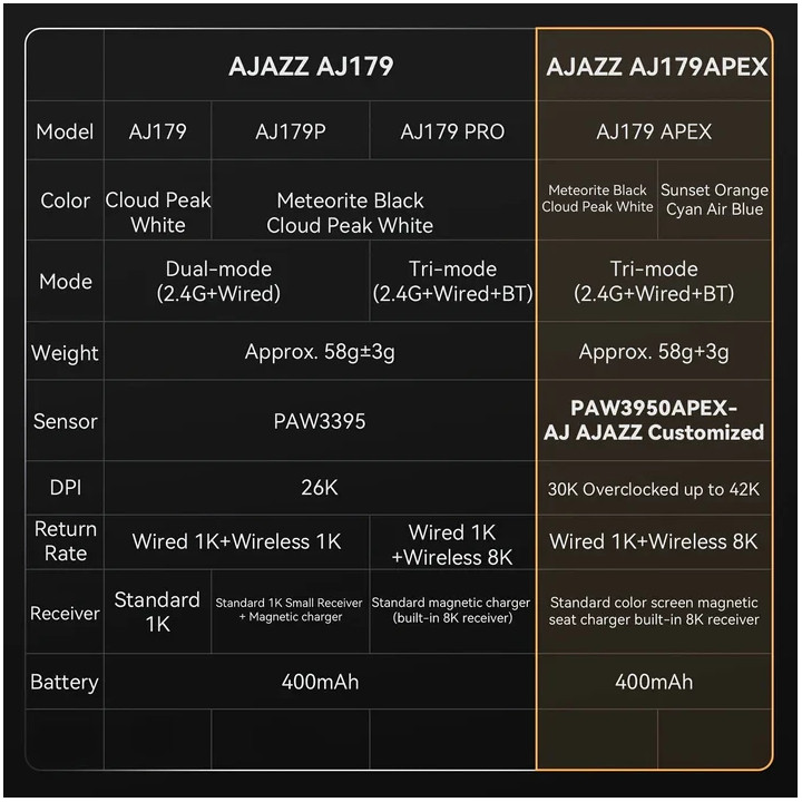 Безжична геймърска мишка Ajazz AJ179 PRO, Оптична, PAW3395 сензор, 260