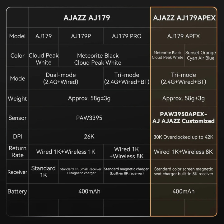 Безжична геймърска мишка Ajazz AJ179 APEX, 8000Hz, PAW3950 APEX сензор