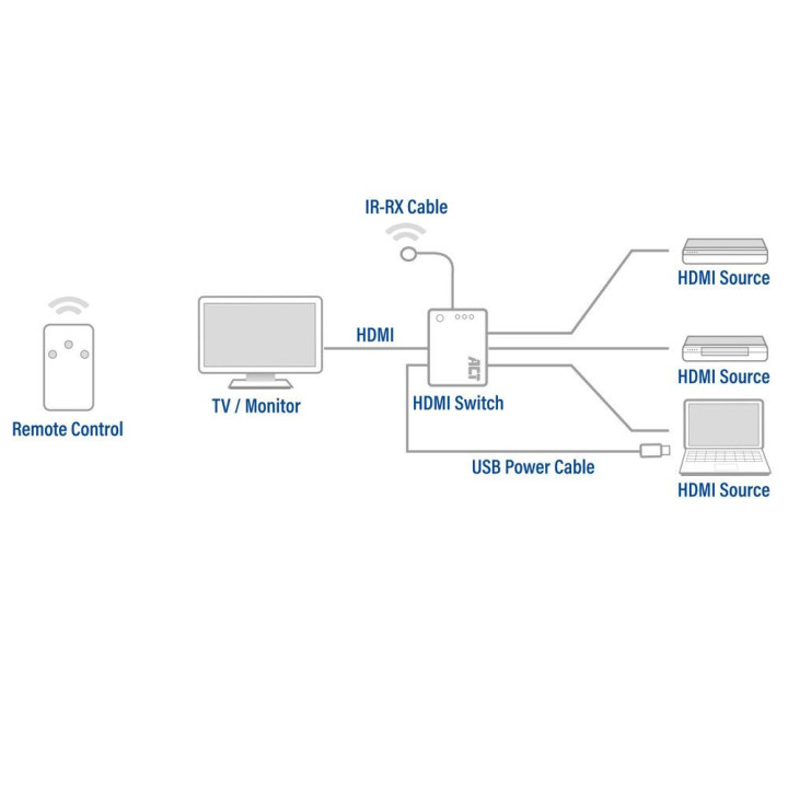 HDMI суич ACT, 3 порта, 4K@60Hz, USB, дистанционно управление, черен - EWENT-ACT-SPLIT-AC7845 - 4