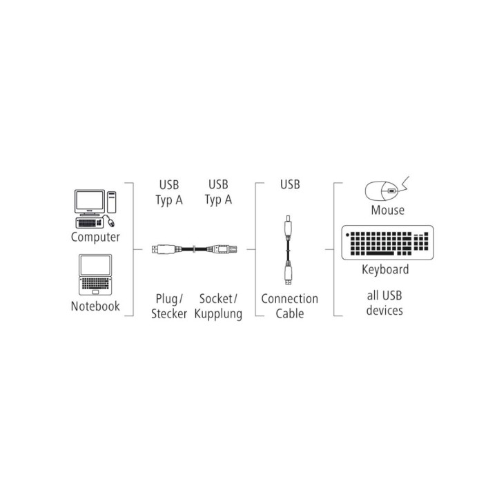 Удължителен кабел HAMA, USB-A женско - USB-A мъжко, 3 м, Екраниран - HAMA-200906 - 2