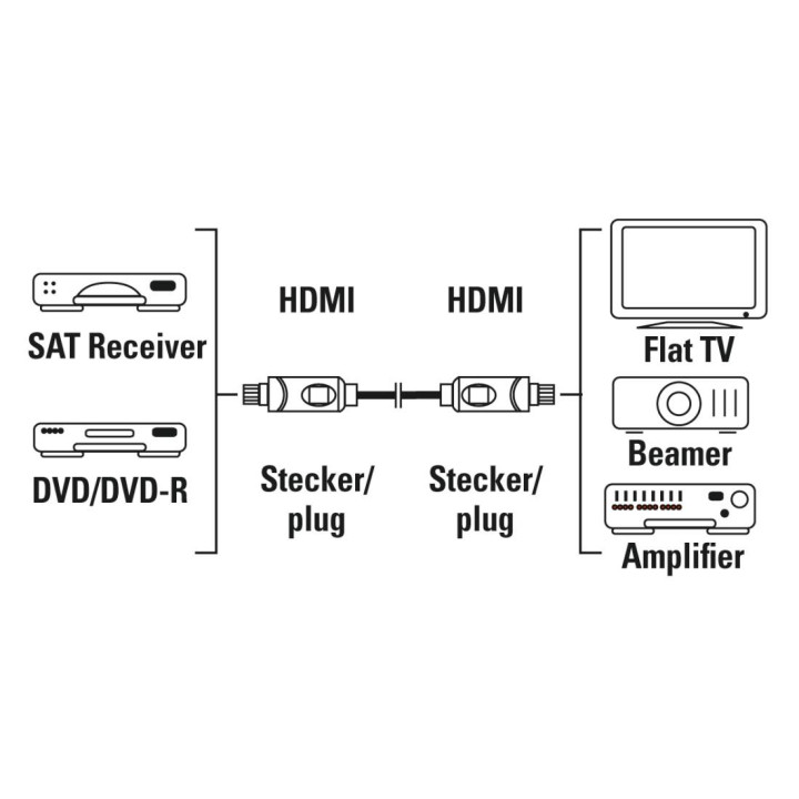 Кабел HAMA HDMI-HDMI, 1,5 м, 10.2 Gbit/s, Full HD 1080p, със Ethernet, позлатен - HAMA-205002 - 2