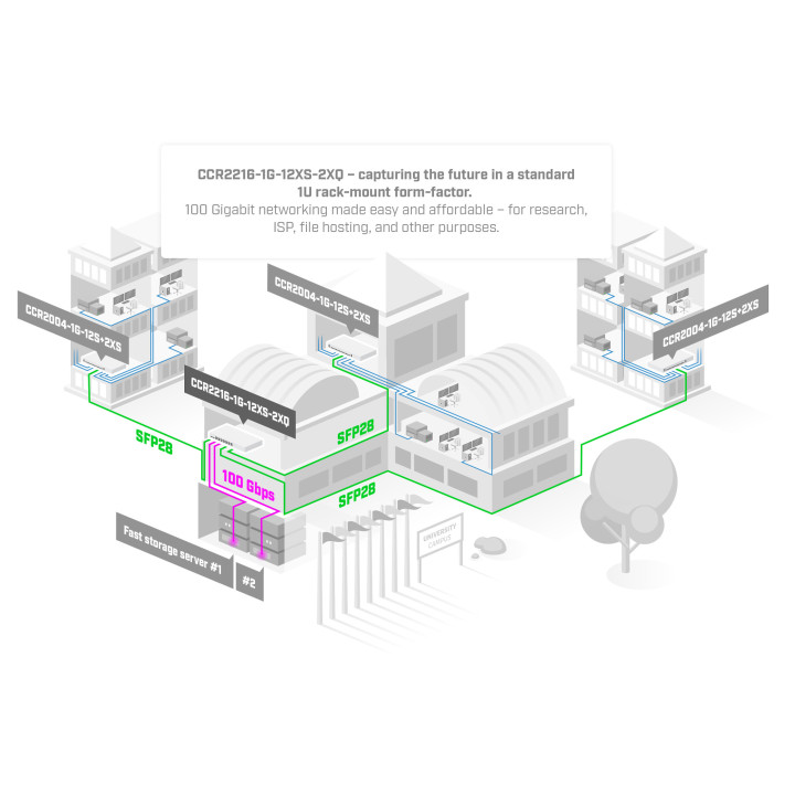 Комутатор MikroTik CCR2216-1G-12XS-2XQ 100G QSFP28 - 2