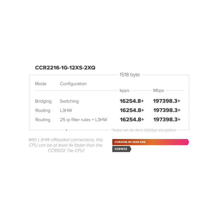 Комутатор MikroTik CCR2216-1G-12XS-2XQ 100G QSFP28 - 3