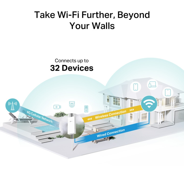 Външен Wi-Fi рутер TP-Link TL-MR100-Outdoor, 300 Mbps, IEEE 802.11n 2.4GHz - 3