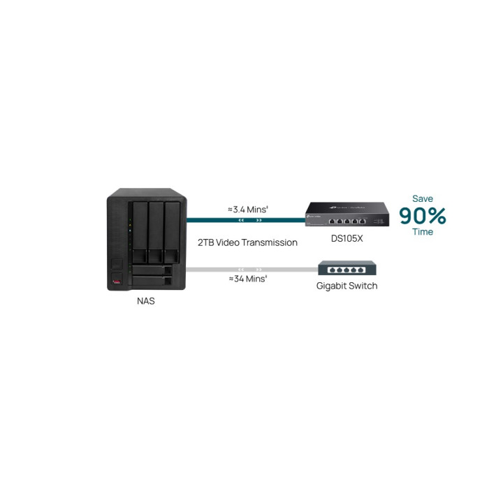 Мрежов комутатор TP-LINK Omada DS105X, 5 портa 10Gbps, Неуправляем - 4