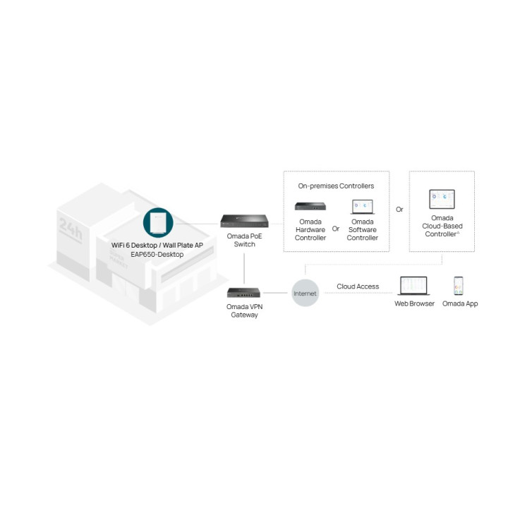 Точка за достъп TP-Link Omada EAP650-Desktop, AX3000 Wi-Fi 6, 2.4/5 GHz, 4× 1Gbps Ethernet - 8