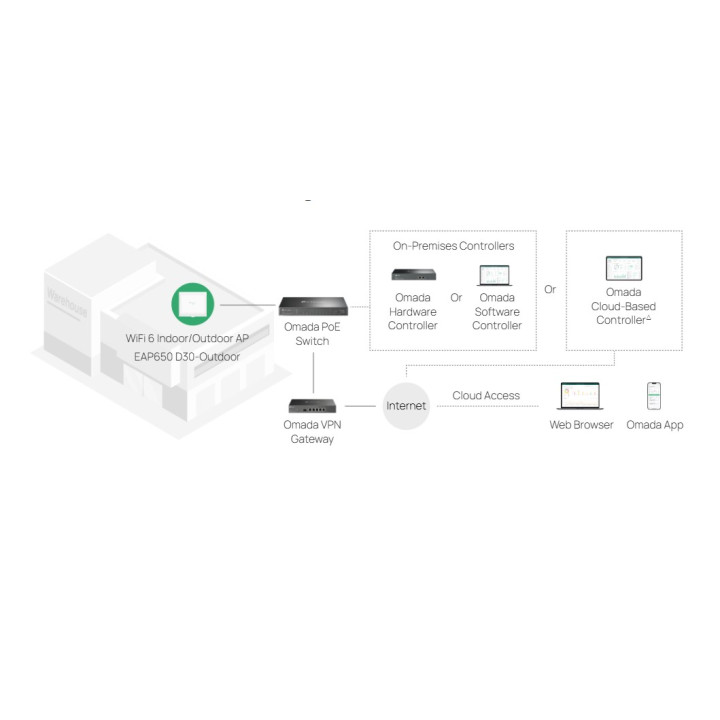 Точка за достъп TP-Link Omada EAP650 D30-Outdoor, WiFi 6 AX3000, Външен монтаж - 7