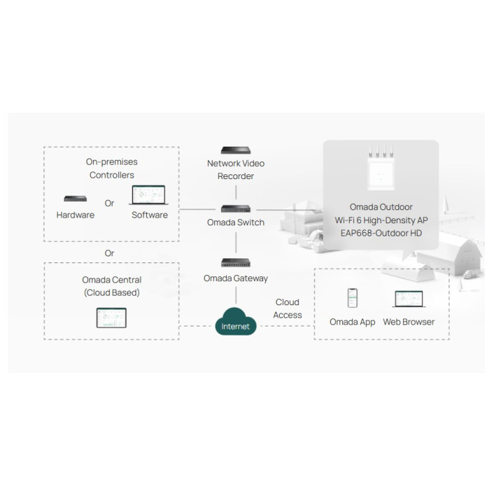 Точка за достъп TP-Link EAP668-Outdoor HD, WiFi 6 AX3600, Външен монтаж, 2 антени, 10G SFP+ - 8
