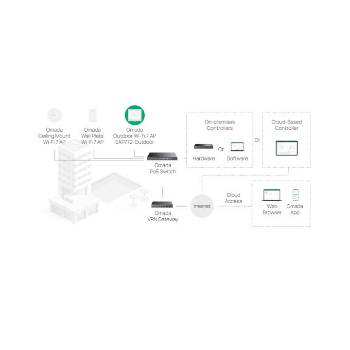 Точка за достъп TP-Link Omada EAP772-Outdoor, BE9300 Wi-Fi 7, трибандов, 2.4/5 GHz, външна/вътрешна - 8