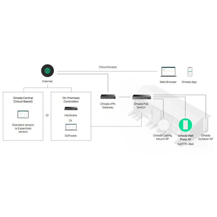 Точка за достъп TP-Link EAP775-Wall, Wi-Fi 7 BE9300, Вътрешен монтаж, PoE - 6