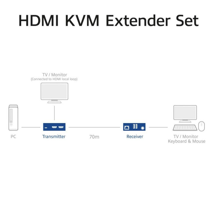 4K HDMI 2.0 KVM Extender (усилвател) ACT AC7815, усилва сигнал до 70 м по UTP кабел - AC7815 - 2