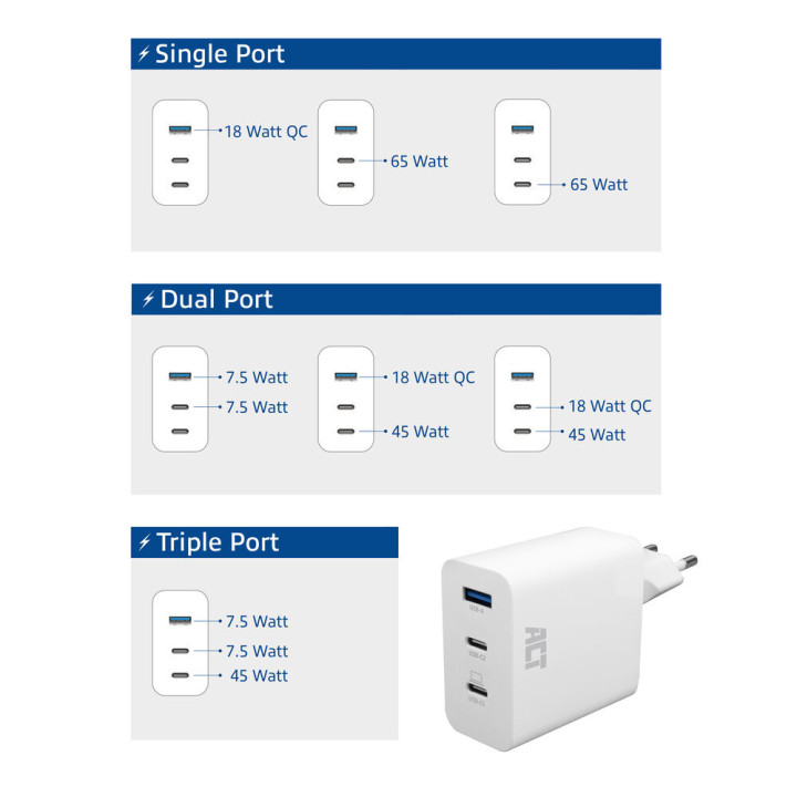 Зарядно ACT AC2170, 3 порта USB-C/USB-A, 65W, Power Delivery PPS, GaNFast, QuickCharge - 8