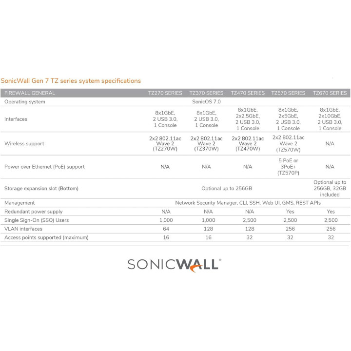 Firewall устройство SonicWall TZ270, 8x LAN (RJ-45), 2x USB 3.0, 1000 потребители, SPI/NAT, 256-bit AES - 02-SSC-2821 - 5