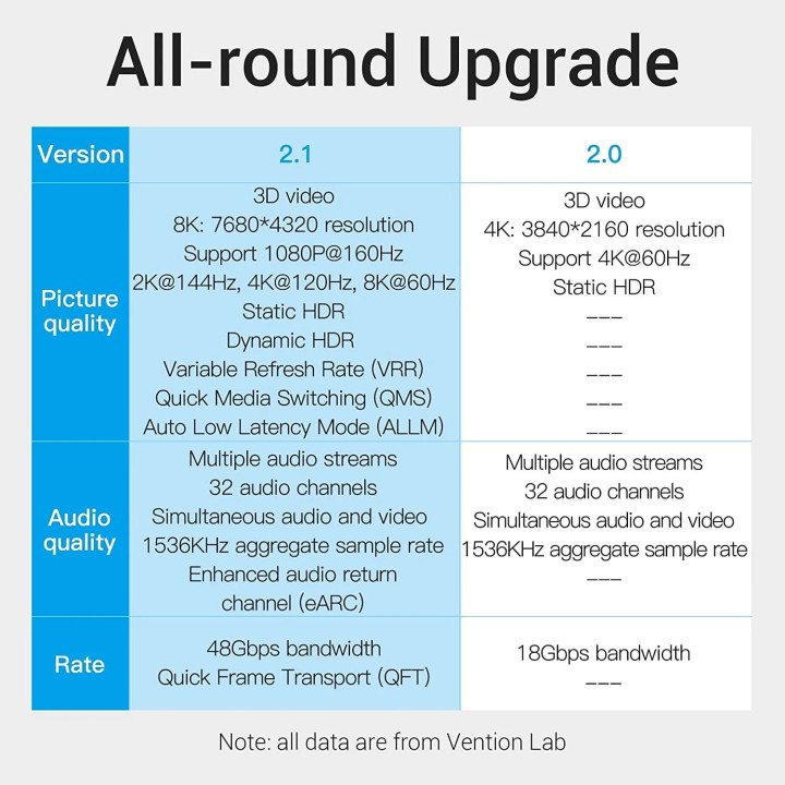 Кабел Vention HDMI 2.1 - 1.5m - 8K/60Hz Black - AANBG