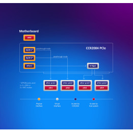 Рутер MikroTik CCR2004-1G-2XS-PCIe smart PCIe network interface High bracket