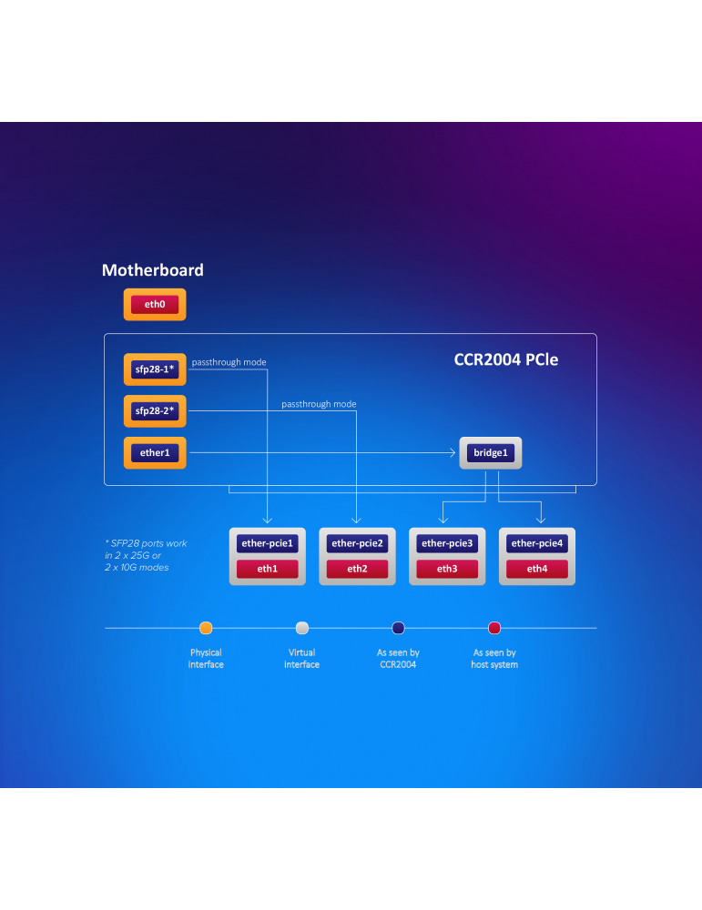 Рутер MikroTik CCR2004-1G-2XS-PCIe smart PCIe network interface High bracket