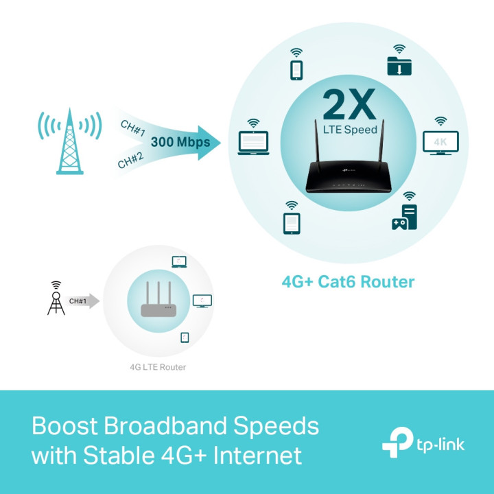 4G  Cat6 двулентов безжичен рутер TP-Link Archer MR500 AC1200