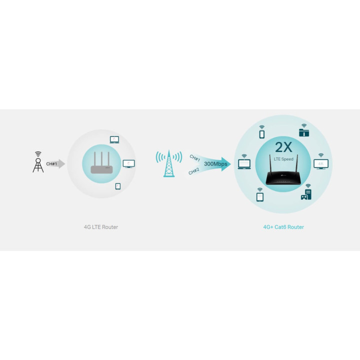 4G  Cat6 двулентов безжичен рутер TP-Link Archer MR500 AC1200