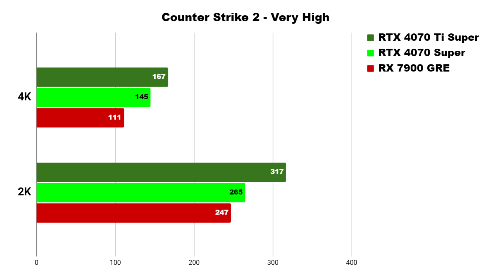 CS2 - Very High