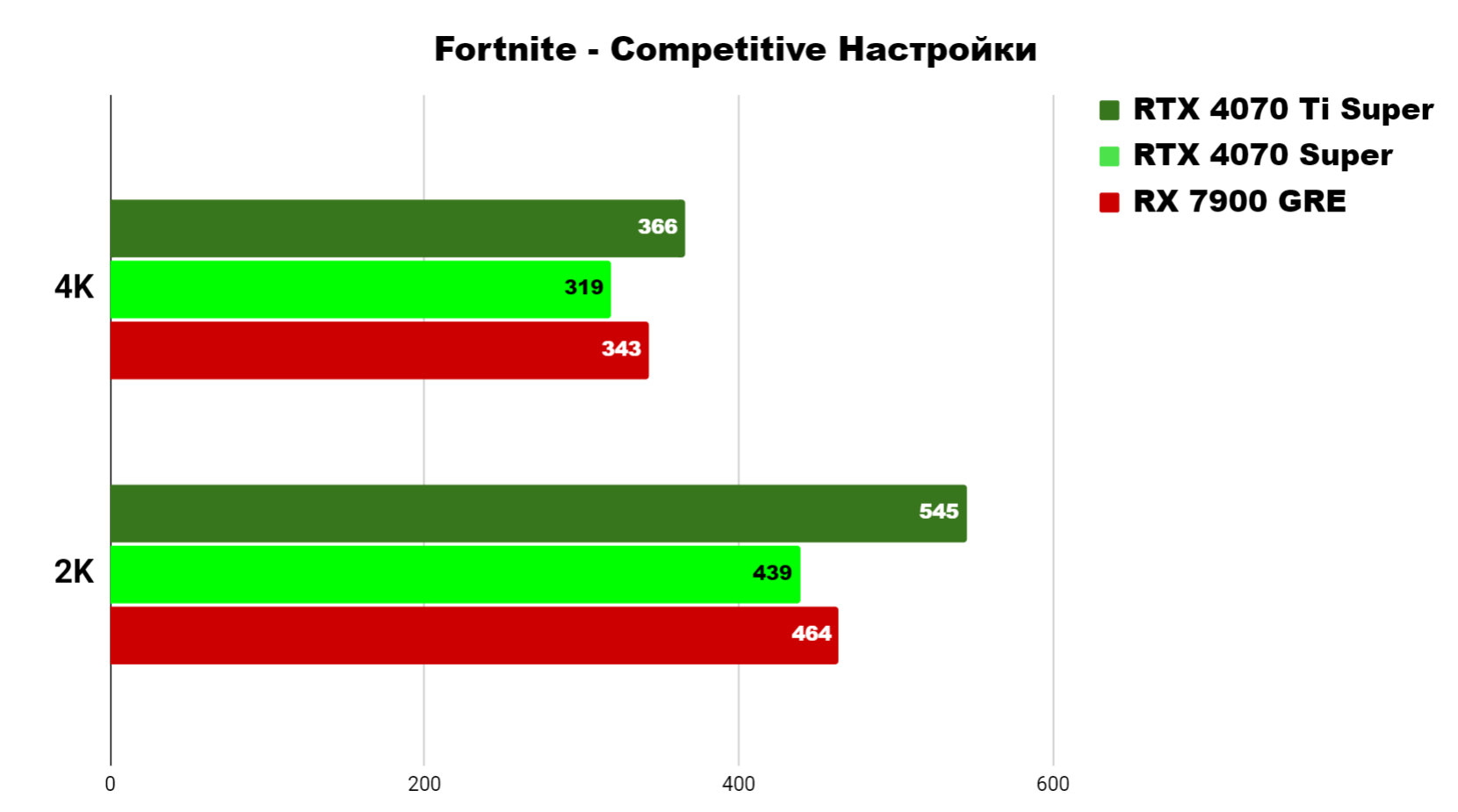 Fornite Competitive 