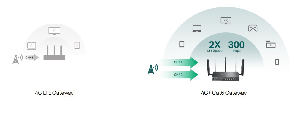 VPN рутер TP-Link Omada ER706WP-4G, AX3000, 4-портов PoE+ - 3