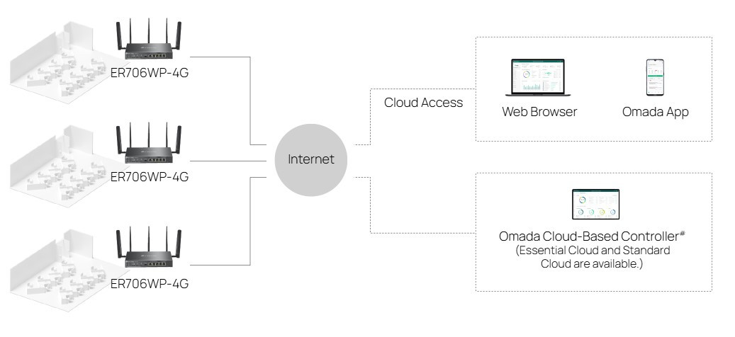 VPN рутер TP-Link Omada ER706WP-4G, AX3000, 4-портов PoE+ - 7