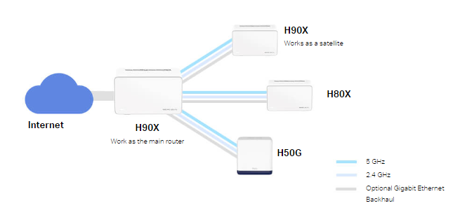 Безжична Wi-Fi 6 Mesh система Mercusys Halo H90X, AX6000, 2.4GHz 1148Mbps + 5GHz, 3-pack - 9
