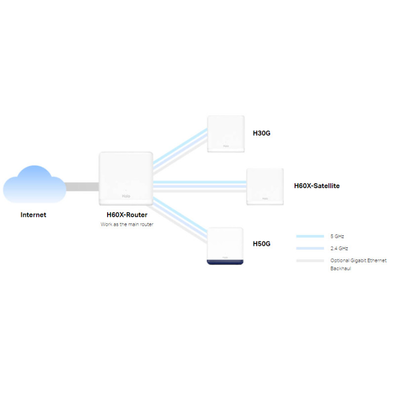Безжична Wi-Fi 6 Mesh система Mercusys Halo H60X (2-pack), AX1500, 802.11ax, 2× Gigabit LAN - 17
