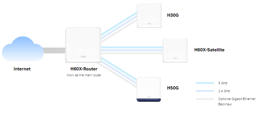 Безжична Wi-Fi 6 Mesh система Mercusys Halo H60X (3-pack), AX1500, 2× Gigabit LAN, вътрешни антени - 11