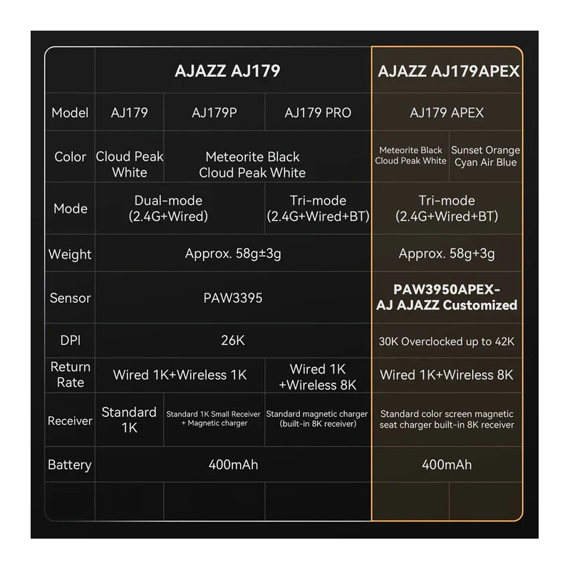 Безжична геймърска мишка Ajazz AJ179 PRO, 8K 8000Hz, PAW3395, 26000 DPI, Magnetic Charging - AJ179-PRO-WH - 5