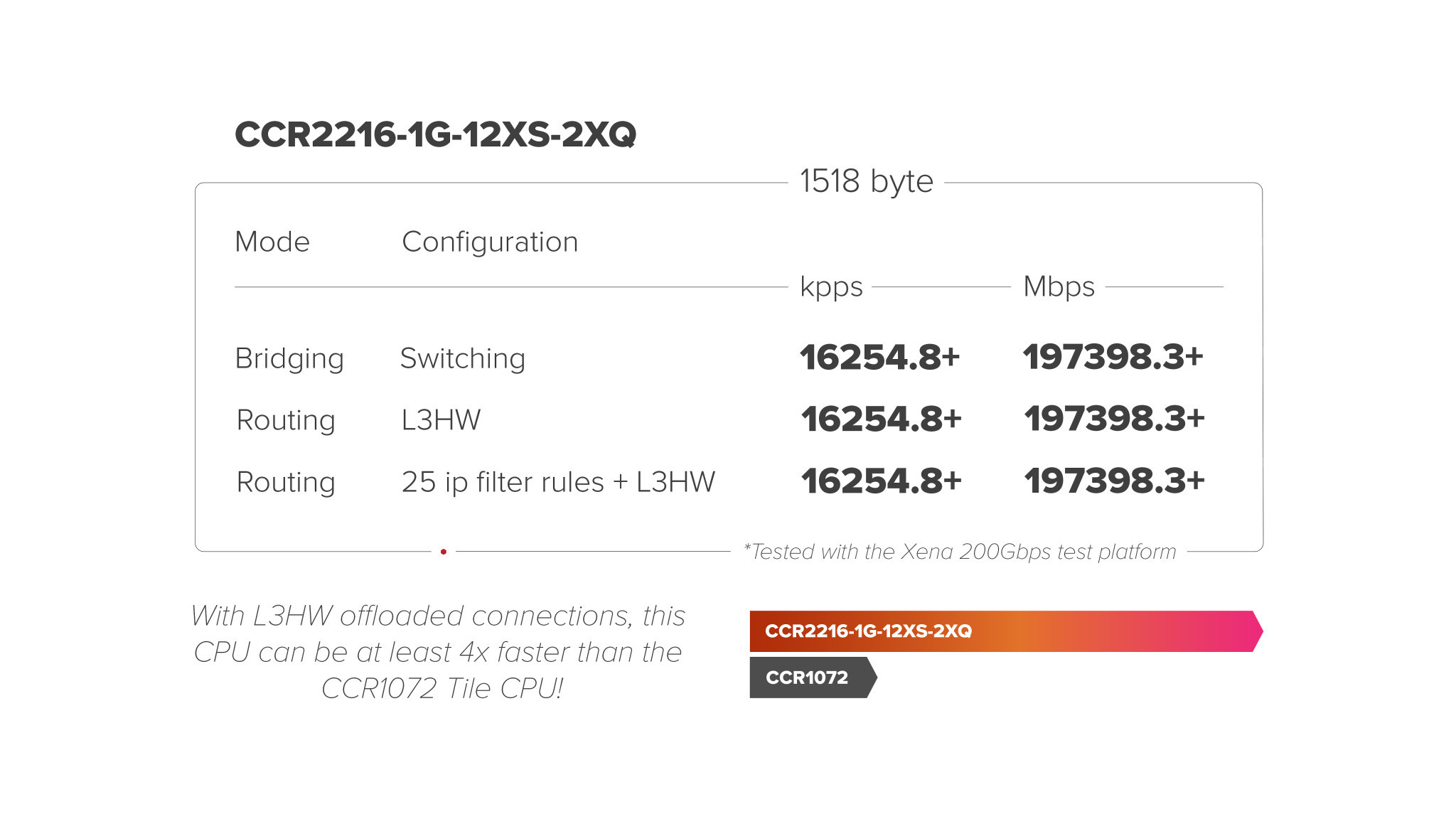 Комутатор MikroTik CCR2216-1G-12XS-2XQ 100G QSFP28 - 3